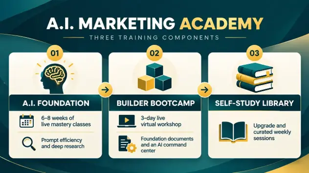 A.I. Marketing Academy training components: A.I. Foundation live classes, the three-day Builder Bootcamp, and Self-Study Library resources.