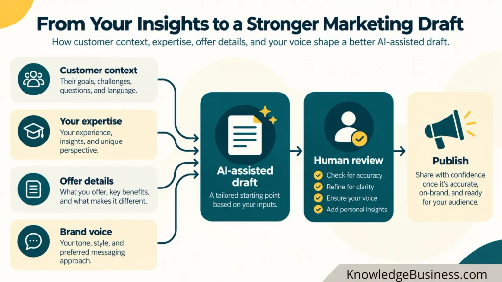 Flow diagram showing customer context, expertise, offer details and brand voice shaping an AI marketing draft before human review.